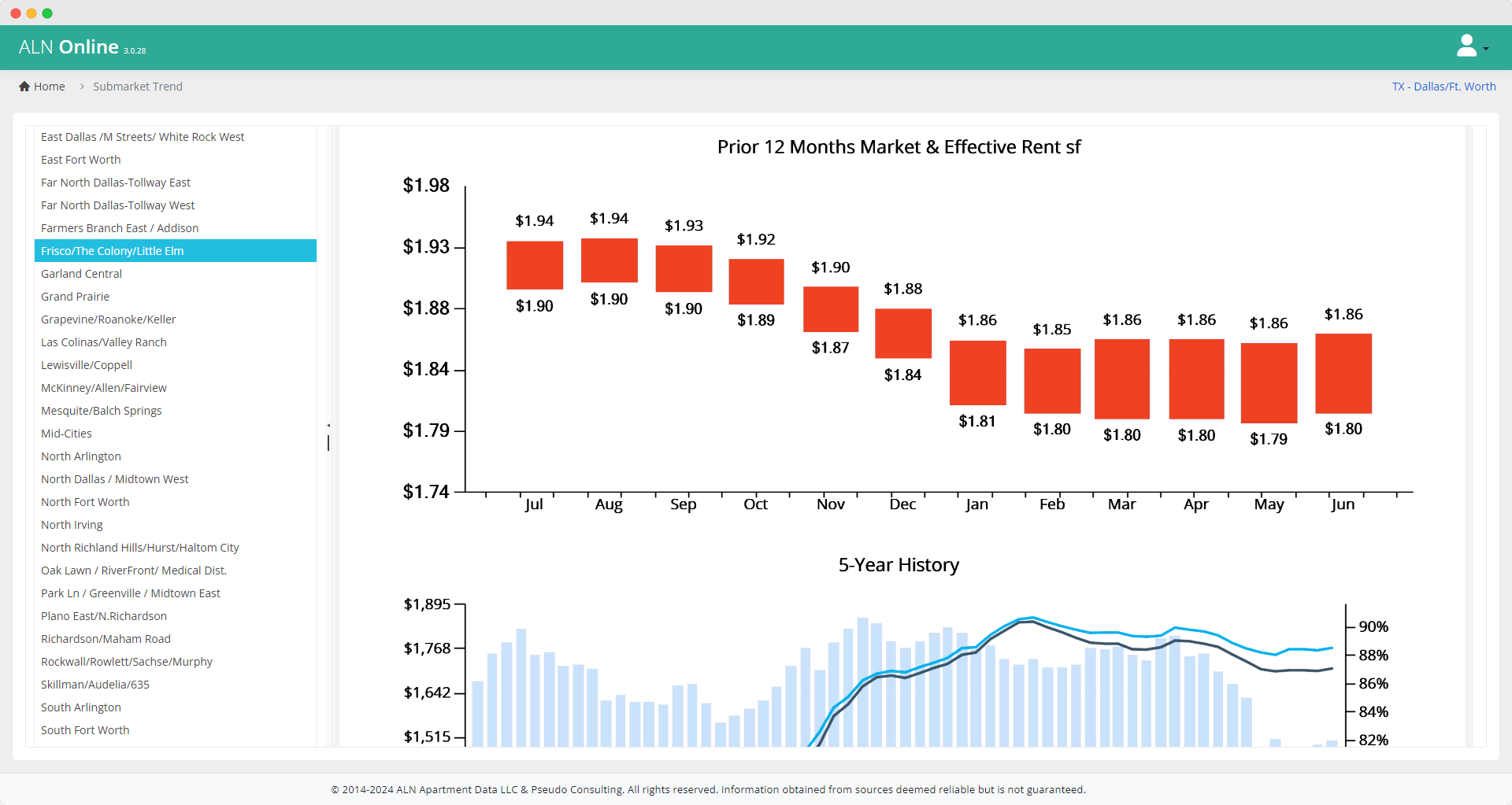 Submarket Trend Report